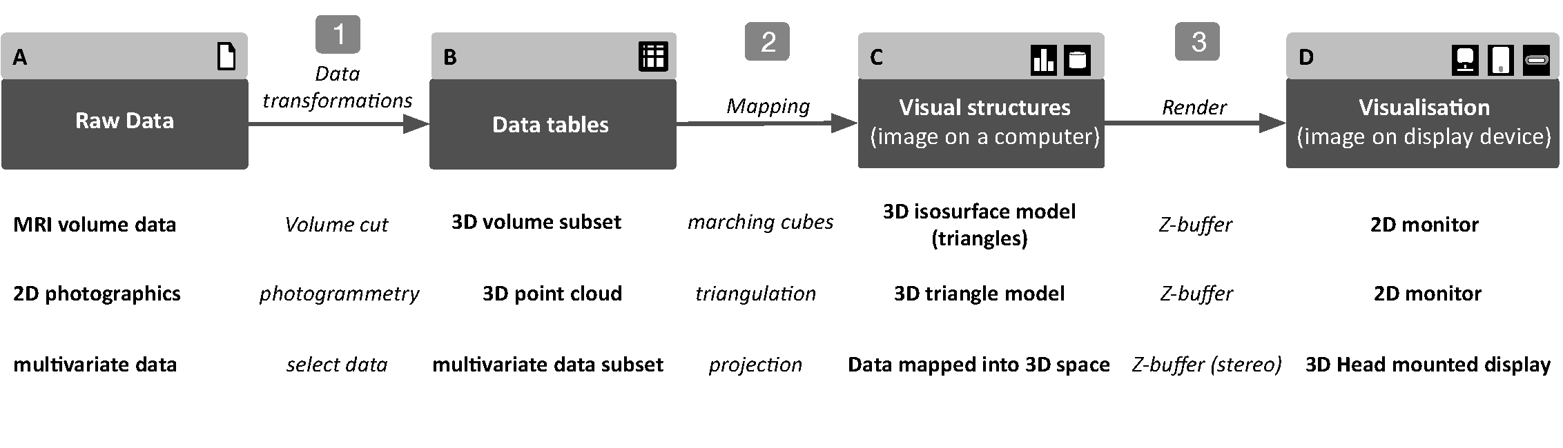 Visualisation Data Flow for 3D