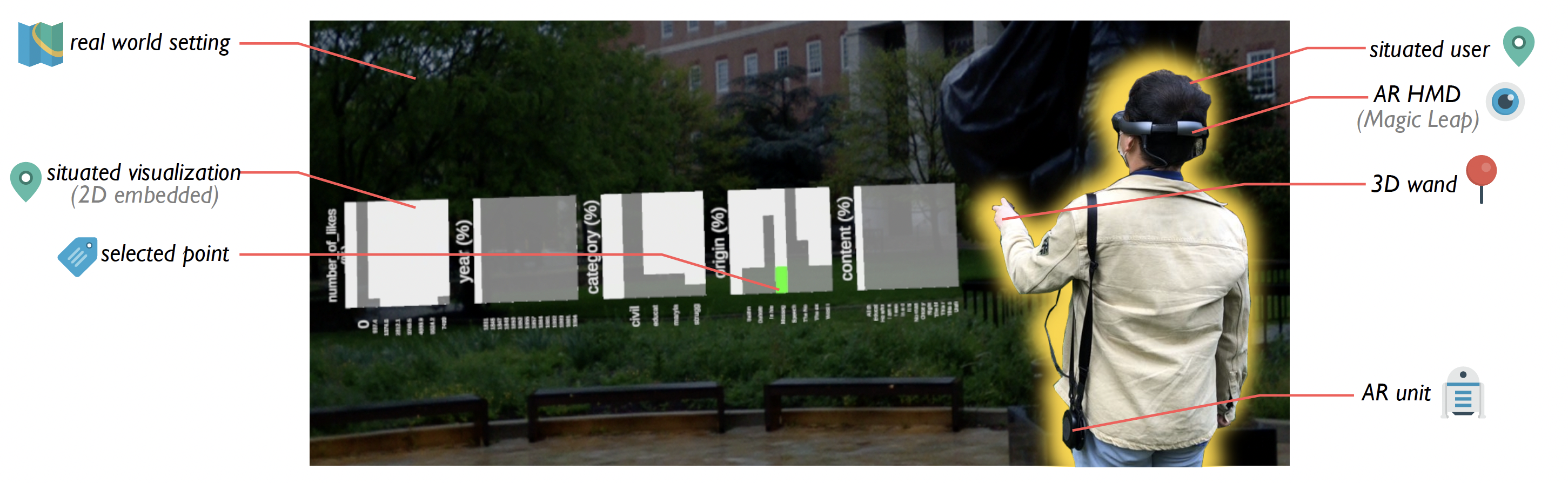 Example of a situated analytics tool that uses Augmented Reality to enable sensemaking in-situ