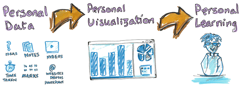 Personal Visualization, from data to learning