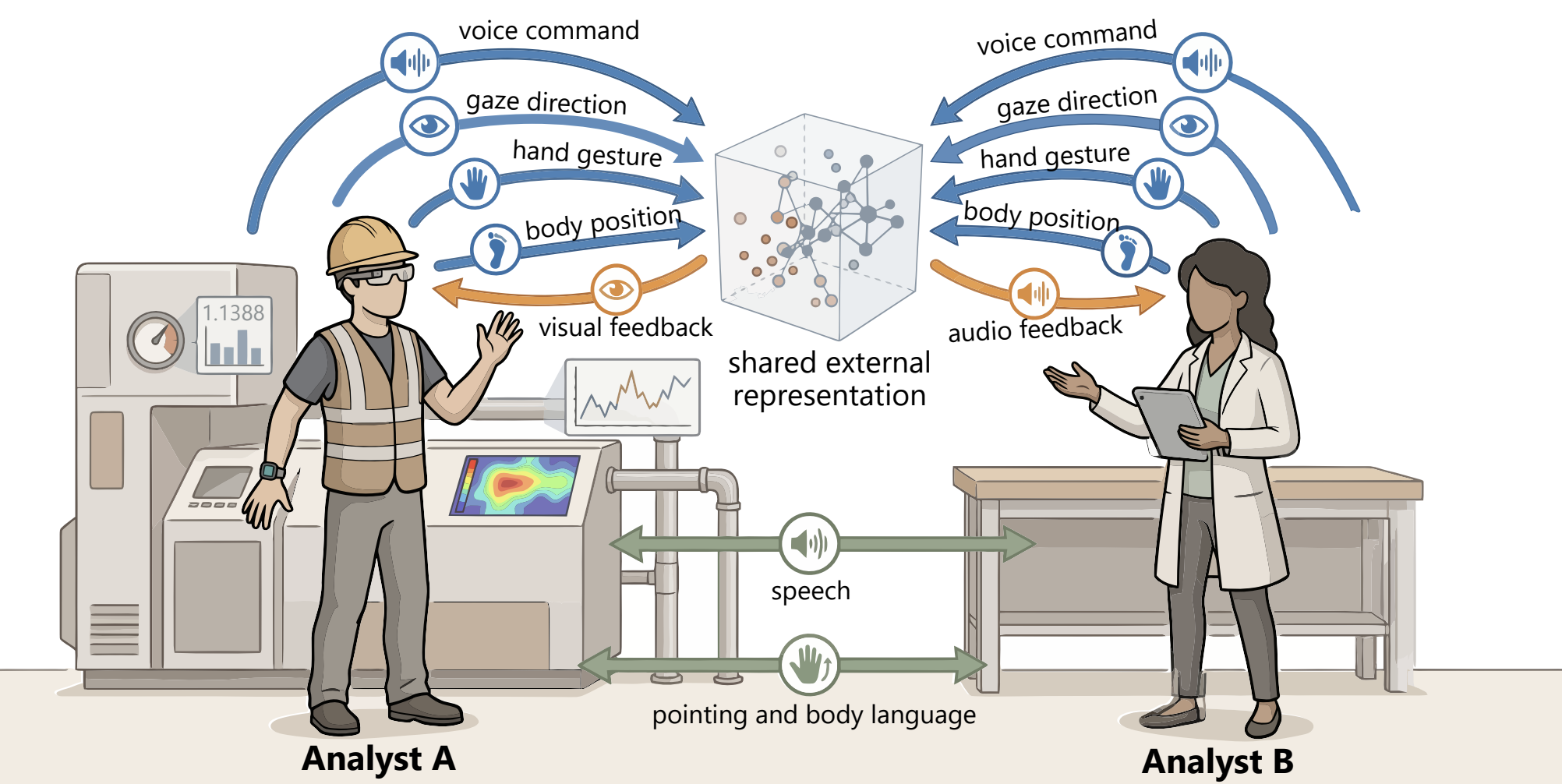 Teaser for Channels and Substrates: Distributed Cognition as an Interaction Model for Ubiquitous Analytics