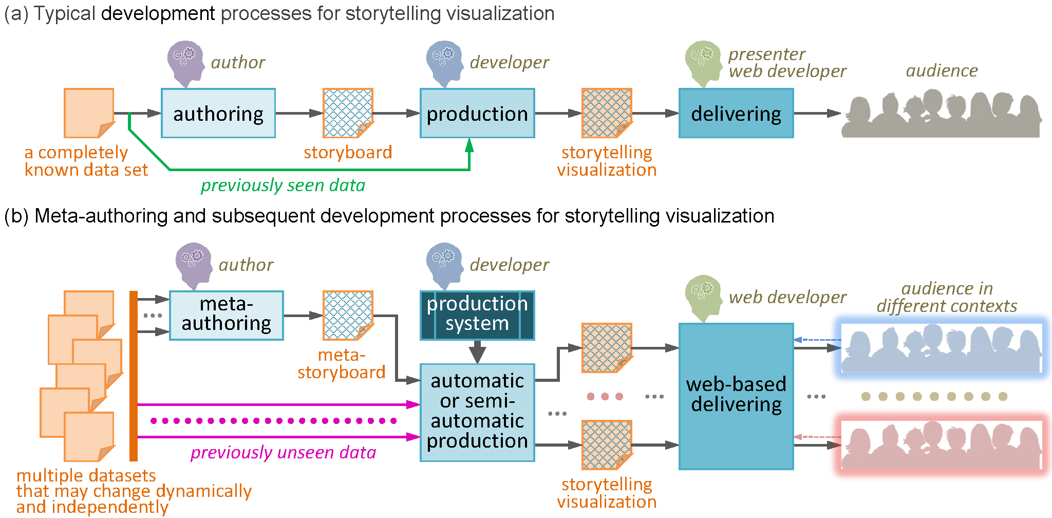 The Meta-story workflow