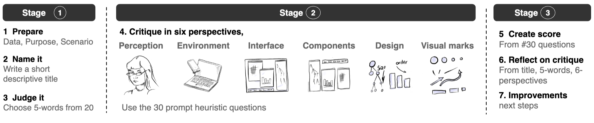Teaser for Critical Design Strategy: a Method for Heuristically Evaluating Visualisation Designs
