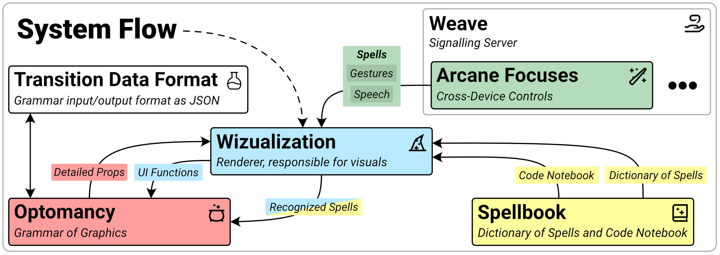 Wizualization System Overview